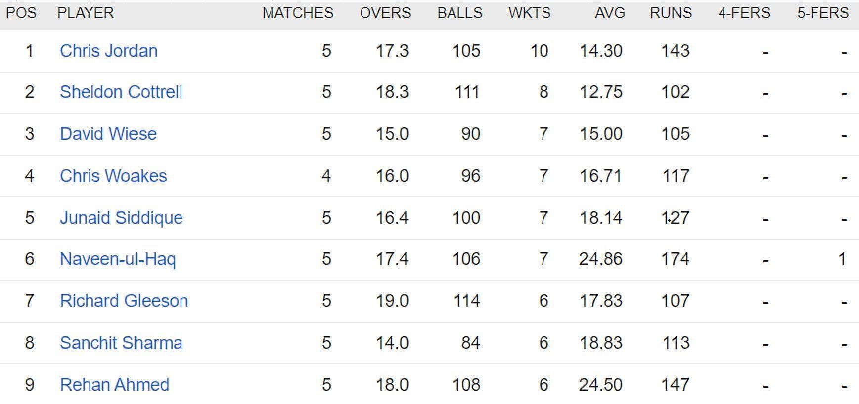 Updated list of wicket-takers in ILT20 2023